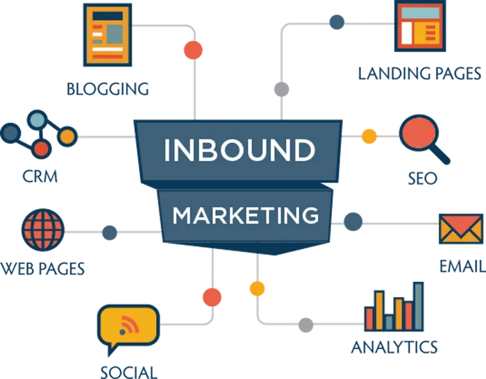 Inbound marketing Inbound marketing