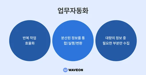 비즈니스 효율을 극대화하는 업무 자동화 종류와 실행방법