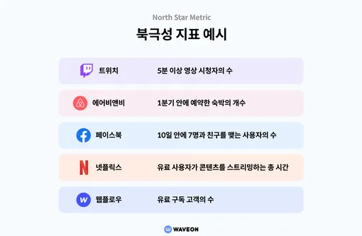 북극성지표(North Star Metric)로 알아보는 제품 주도 스타트업 성장전략